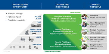 艾默生豐富的運營分析產品組合引領數字化轉型的技術運營革新
